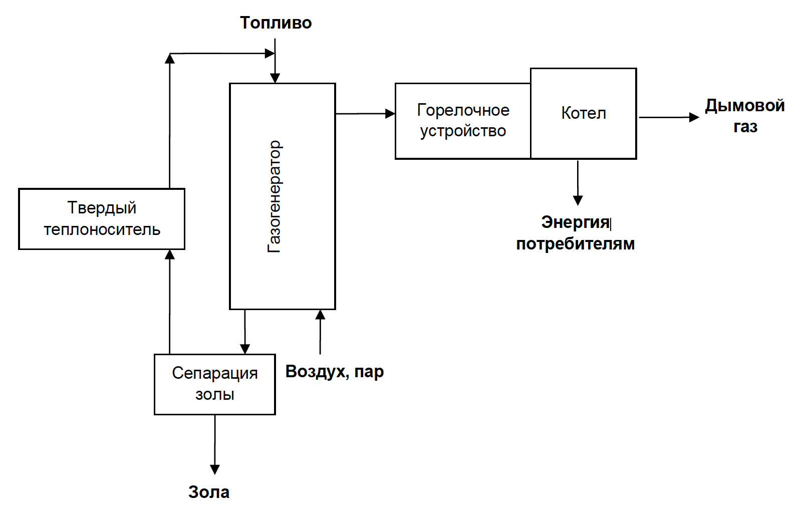 Газификация отходов схема